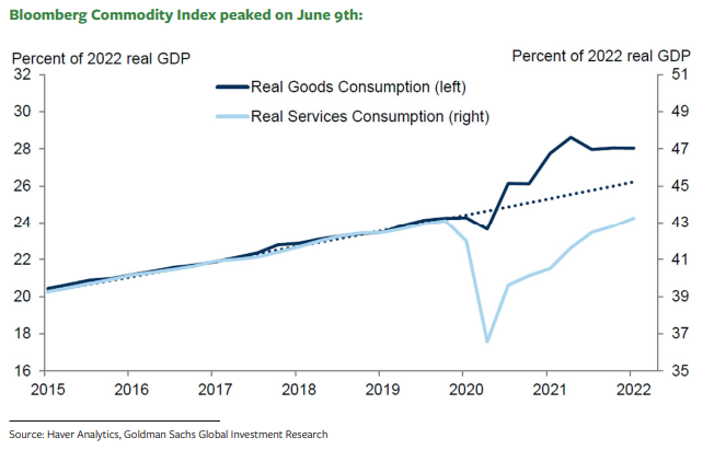 Bloomberg Commodity Index Peaked On June 9th 2