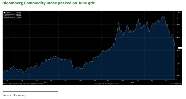 Bloomberg Commodity Index Peaked On June 9th