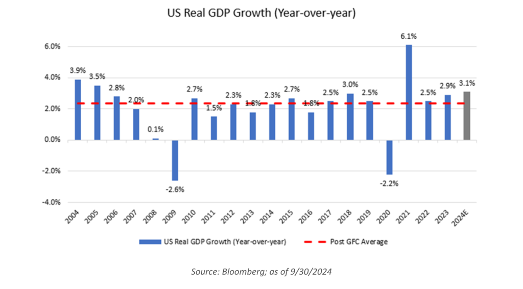 Chart 1 Us Real Gdp Growth
