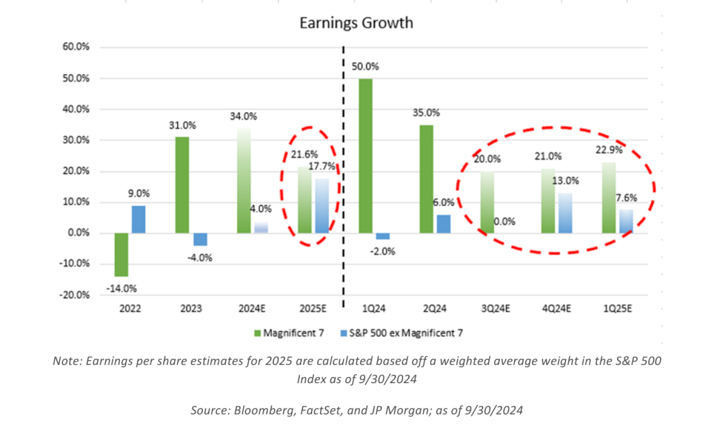 Chart 2 Earnings Growth Estimates Converge In Q4