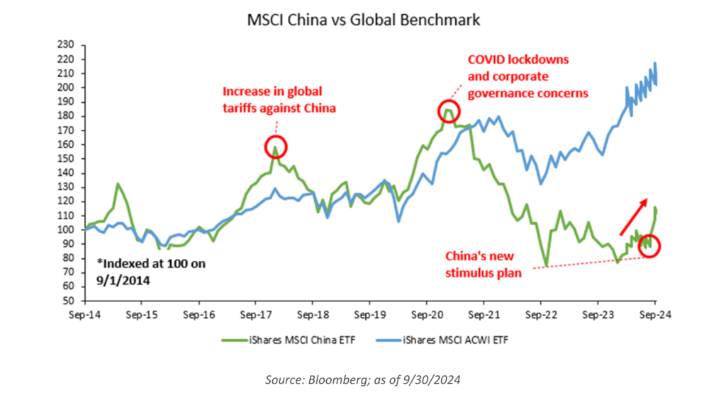 Chart 5 Msci China Vs Global Benchmark