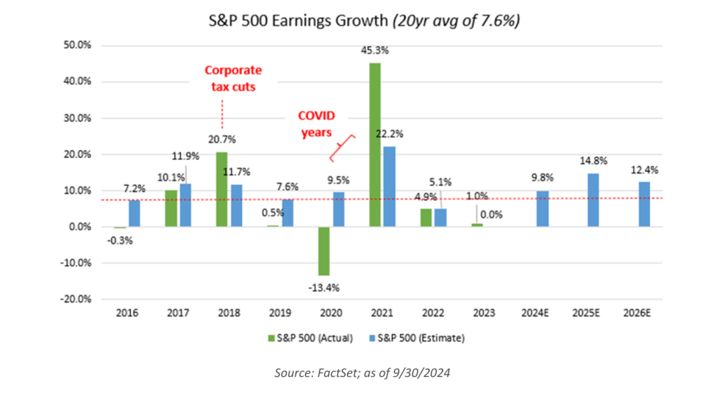 Chart 6 S And P 500 Earnings Growth