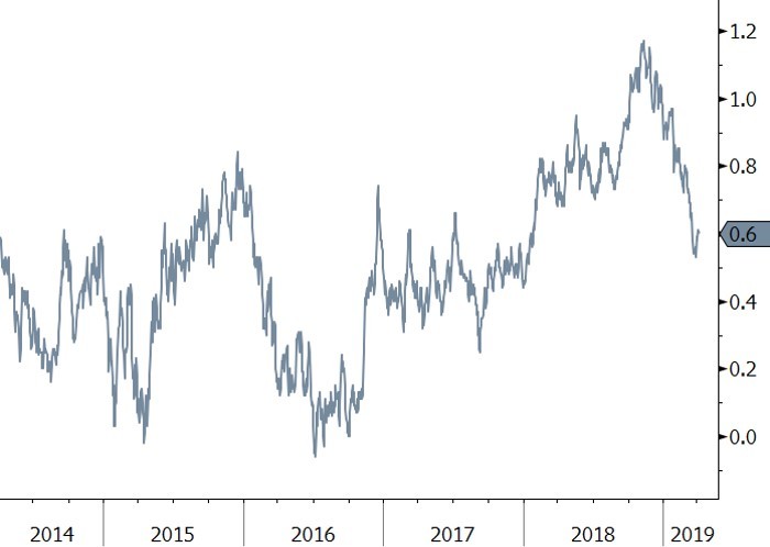 Chart 7 2019q1