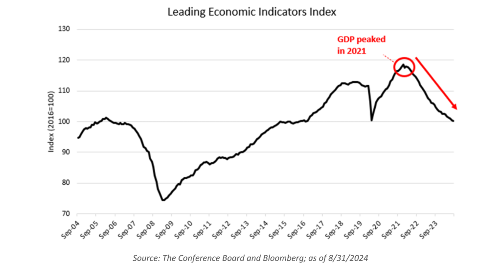 Chart 7 Leading Economic Indicators Index