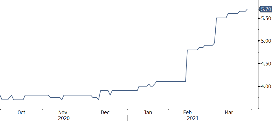 Chart1 2021 Q1