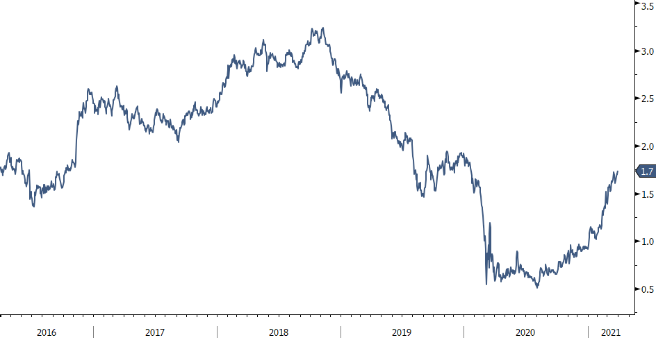 Chart2 2021 Q1