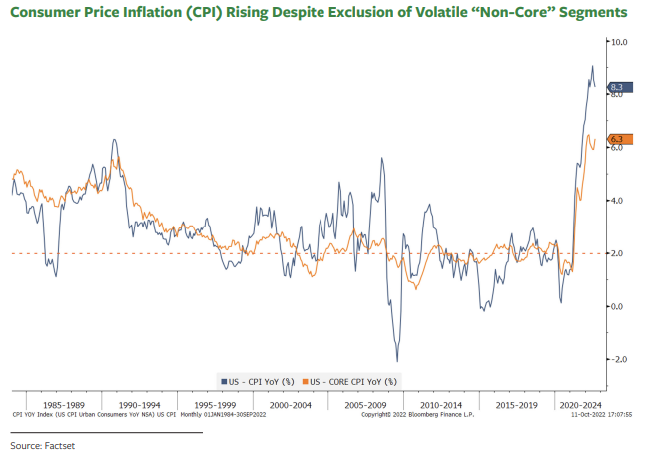 Consumer Price Inflation Cpi Rising Despite Exclusion Of Volat 1