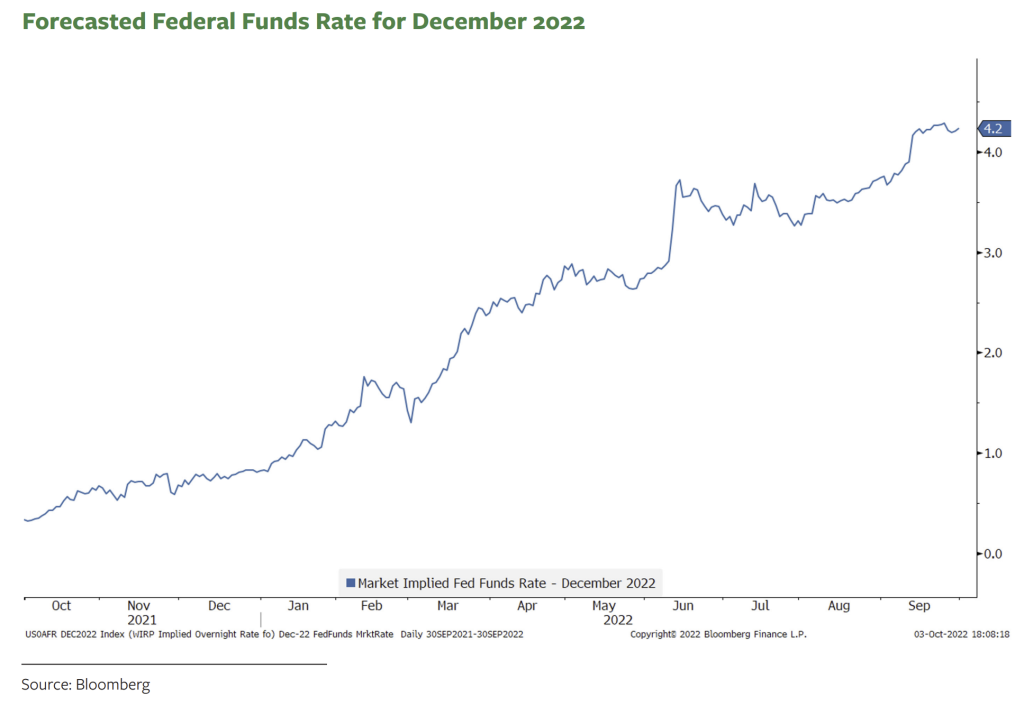 Forecasted Federal Funds Rate For December 2022