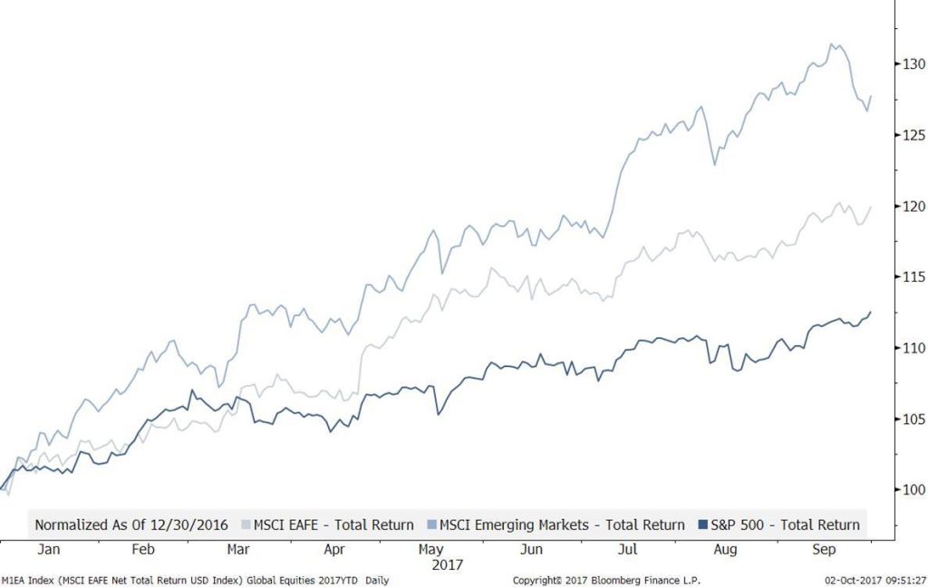 Q3 2017 Market Returns