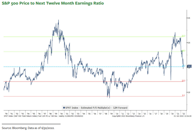 S P 500 Price To Next Twelve Month Earnings Ratio