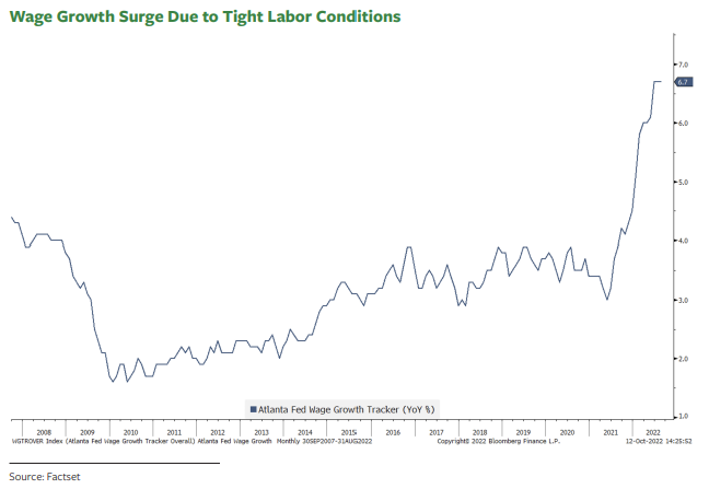 Wage Growth Surge Due To Tight Labor Conditions