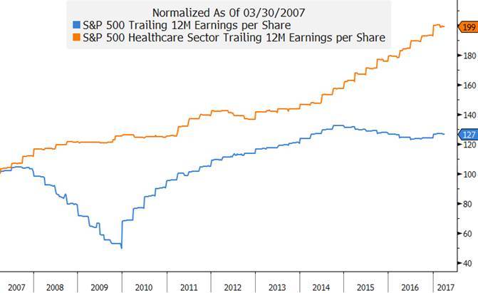 Chart1 Healthcare Sector Earnings Per Share Has Grown At Faster