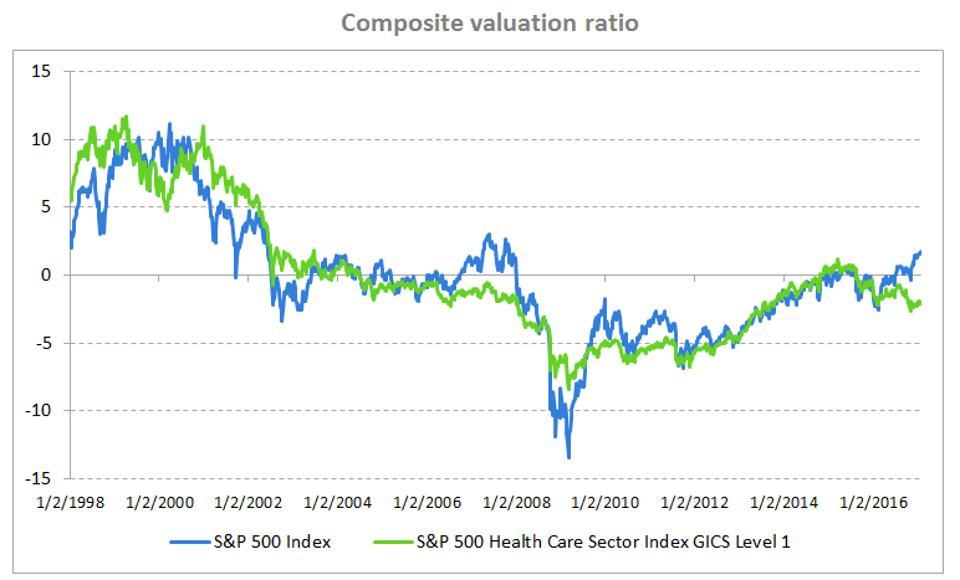 Chart2 Healthcare Composite Valuation Currently Attractive Versu