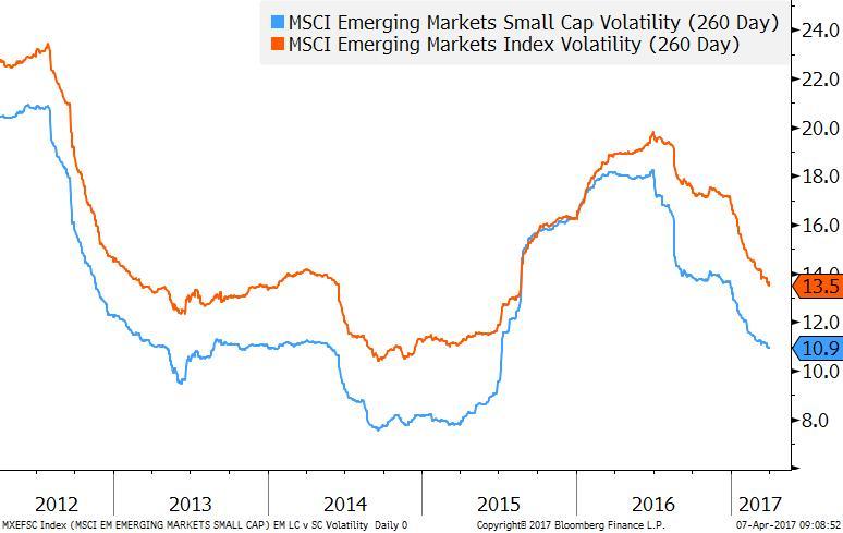 Chart3 Volatility Of Emerging Market Small Capitalization Is Low
