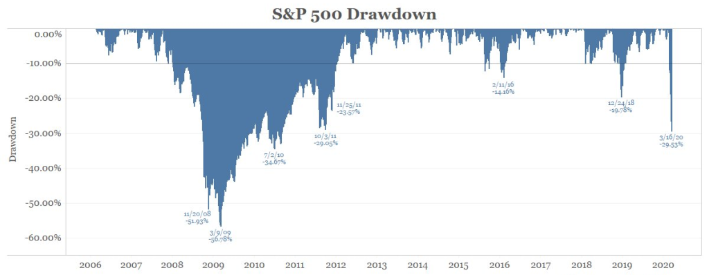 Spdrawdown
