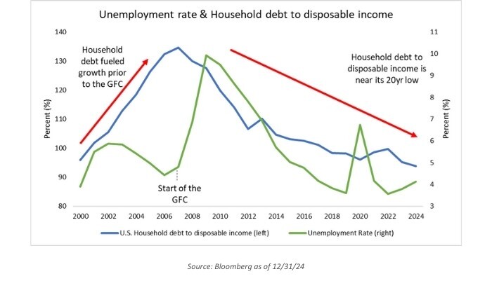 Chart 2 Unlike The Pre Gfc Period Household Debt Is Not Growing