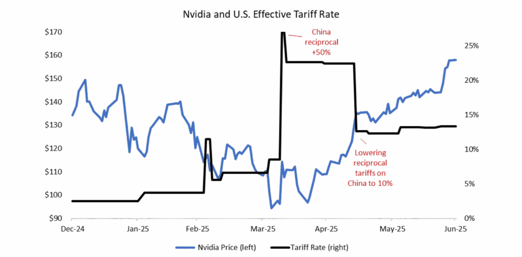 Chart 1 Erratic Tariff Rates Rising From 2% To 13% This Year