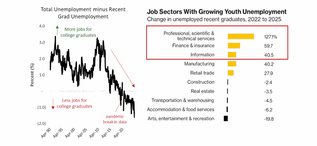 Chart 4 Recent College Graduates Struggle To Find Employment, Especially In High Pay Sectors