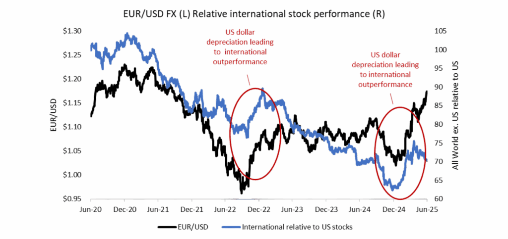 Chart 5 Dollar Weakness Spurs Relative International Stock Performance