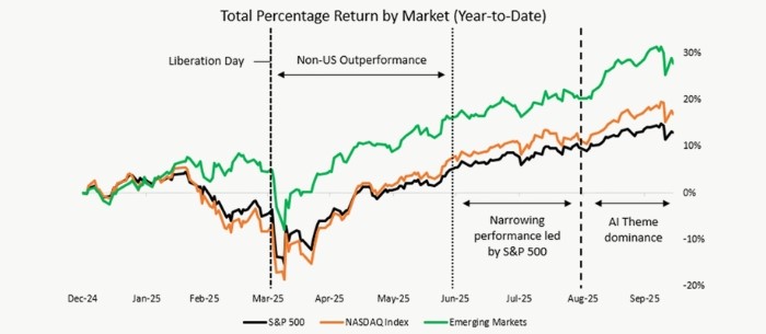 Chart 1 - Markets Continue To Rise With Ai Theme Leading The Way