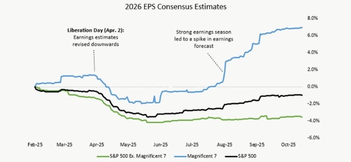 Chart 2 - Magnificent 7 2026 Earnings Growth Estimates Rebounded While The Rest Of S&p 500 Did Not