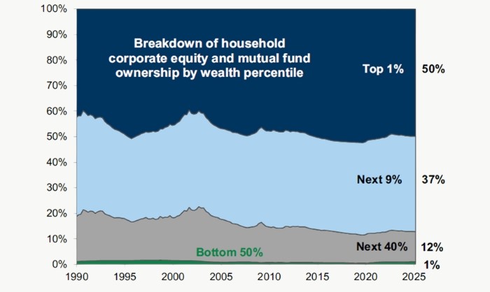 Chart 4 - Top 10% Of Households Own 87% Of Stocks