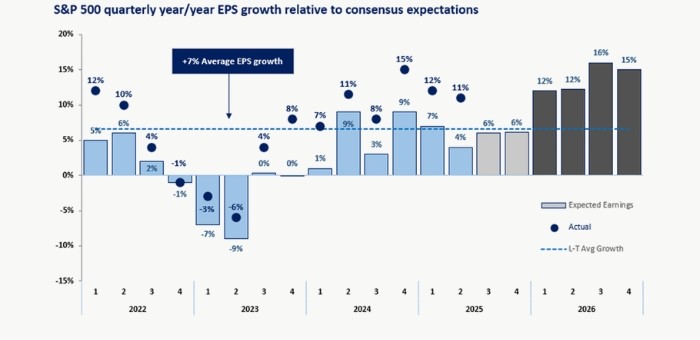Chart 5 - 2026 Expected Earnings (Dark Grey) Well Above Long Term Average