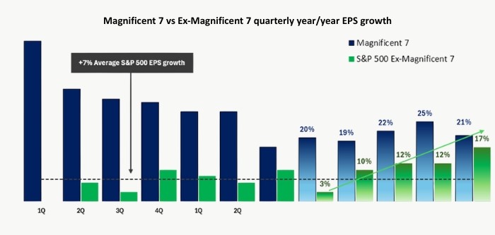 Chart 1 - Markets Continue To Rise With Ai Theme Leading The Way