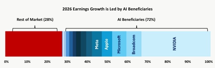 Chart 2 - Ai Stocks Are Key To Overall Earnings Growth