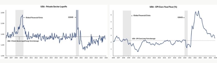 Chart 3 - Layoffs Are Well Below A “recession Level” And Lower Inflation Gives The Fed Some Breathing Room