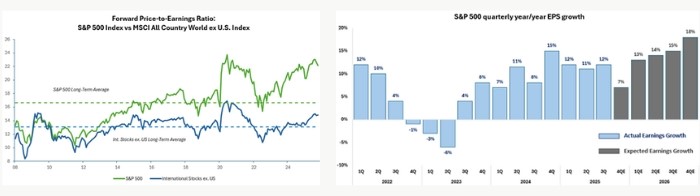 Chart 4 - Us Stocks Trade At A Significant P E Premium To The Rest Of The World Buoyed By Recent Earnings Growth