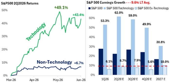 Chart 1 - Returns Track Earnings As Technology Sector Outpaced Rest Of Market