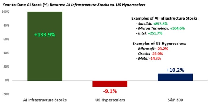 Chart 2 - Infrastructure Stocks Benefit From Hyperscalers’ Spending