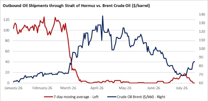 Chart 3 - Oil Prices Will Track Forecasts For The Volume Of Ships Through Hormuz