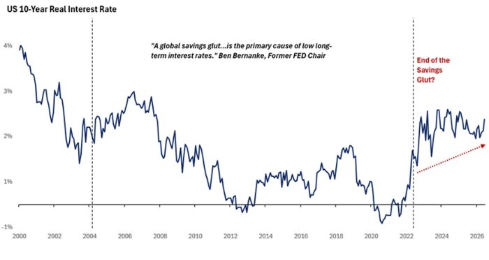 Chart 4 - Real Interest Rates Remained Elevated Despite Easing Oil Prices