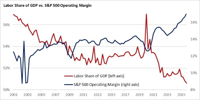 Chart 5 - Labor Losing Share To Capital As S&p 500 Profit Margins Reach New Highs