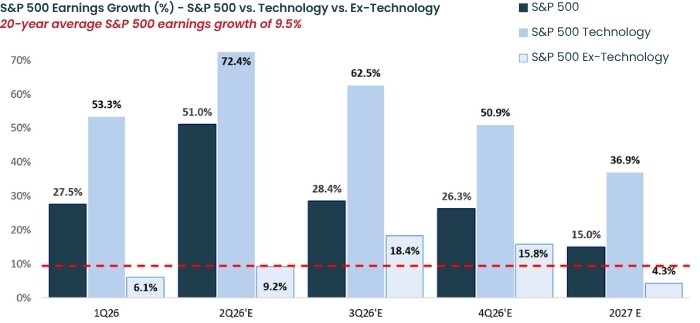 Chart 1 Led By Technology, S&p 500 Earnings Growth Is Significantly Higher Than The Long Term Average