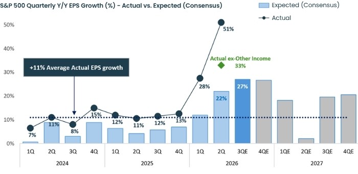 Chart 2 Earnings Are High And, Importantly, Continue To Exceed Market Expectations