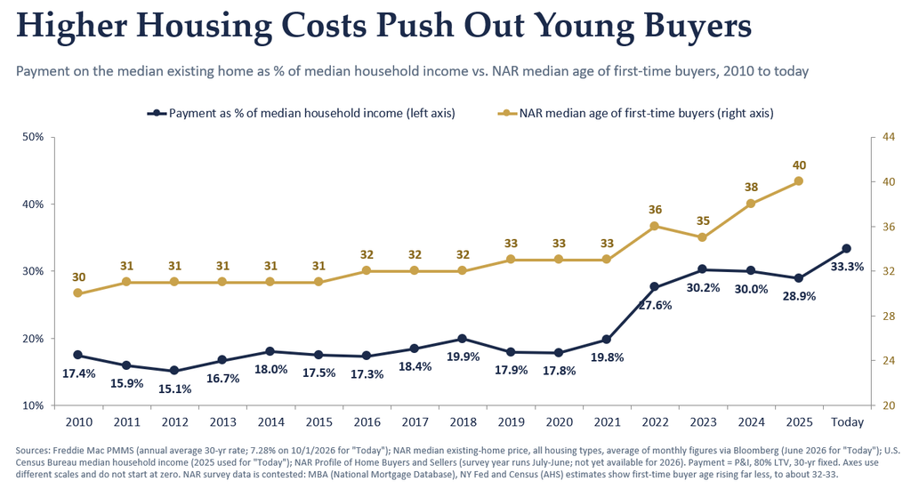 Chart No. 1 Higher Housing Costs Push Out Young Buyers