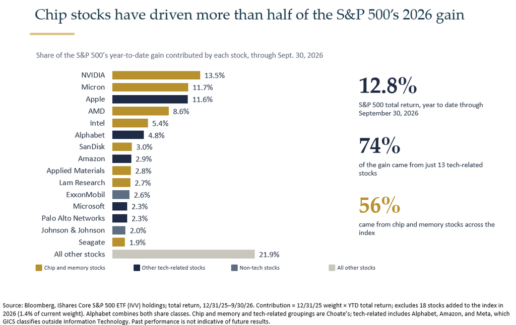 Chart No. 2 Chip Stocks Have Driven More Than Half Of The S And P 500 2026 Gain