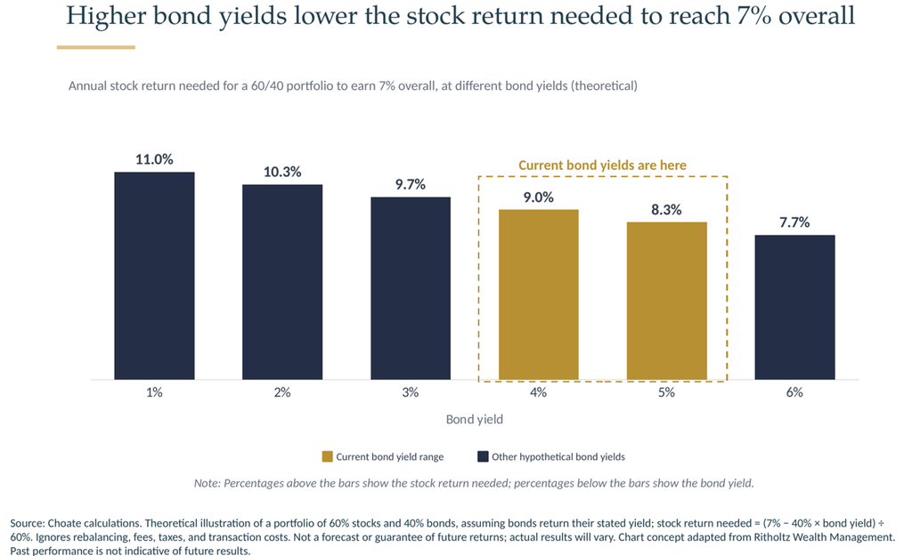 Chart No. 3 Higher Bond Yields Lower The Stock Return Needed To Reach 7 Percent