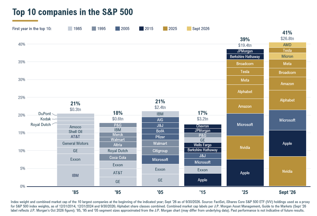 Chart No. 4 Top 10 Companies In The S And P 500
