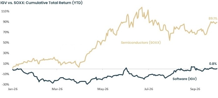 Charts 3 Semiconductors (Soxx) And Ai Infrastructure Benefit From Hyperscaler Spending And Post Exceptional Returns, While Software (Igv) Struggles