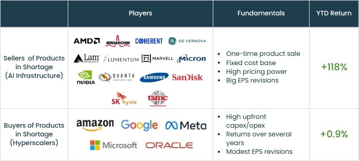 Charts 4 Semiconductors (Soxx) And Ai Infrastructure Benefit From Hyperscaler Spending And Post Exceptional Returns, While Software (Igv) Struggles