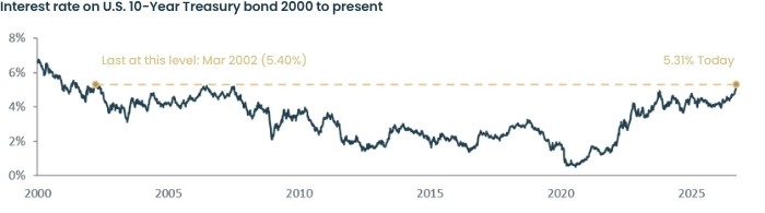 Charts 6 Various Drivers Have Pushed U.s. Interest Rates To Multi Decade Highs